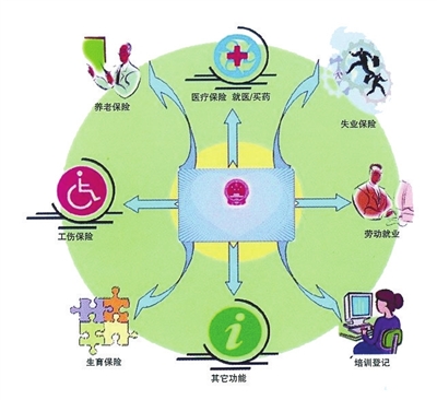 社保卡网上服务密码是多少?怎么查询?